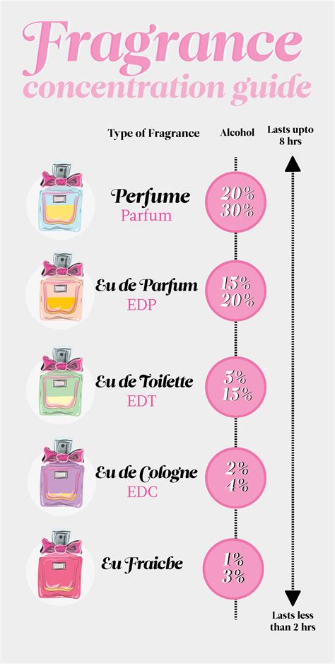 difference between eau de toilette and perfume and cologne|difference between cologne and fraiche.